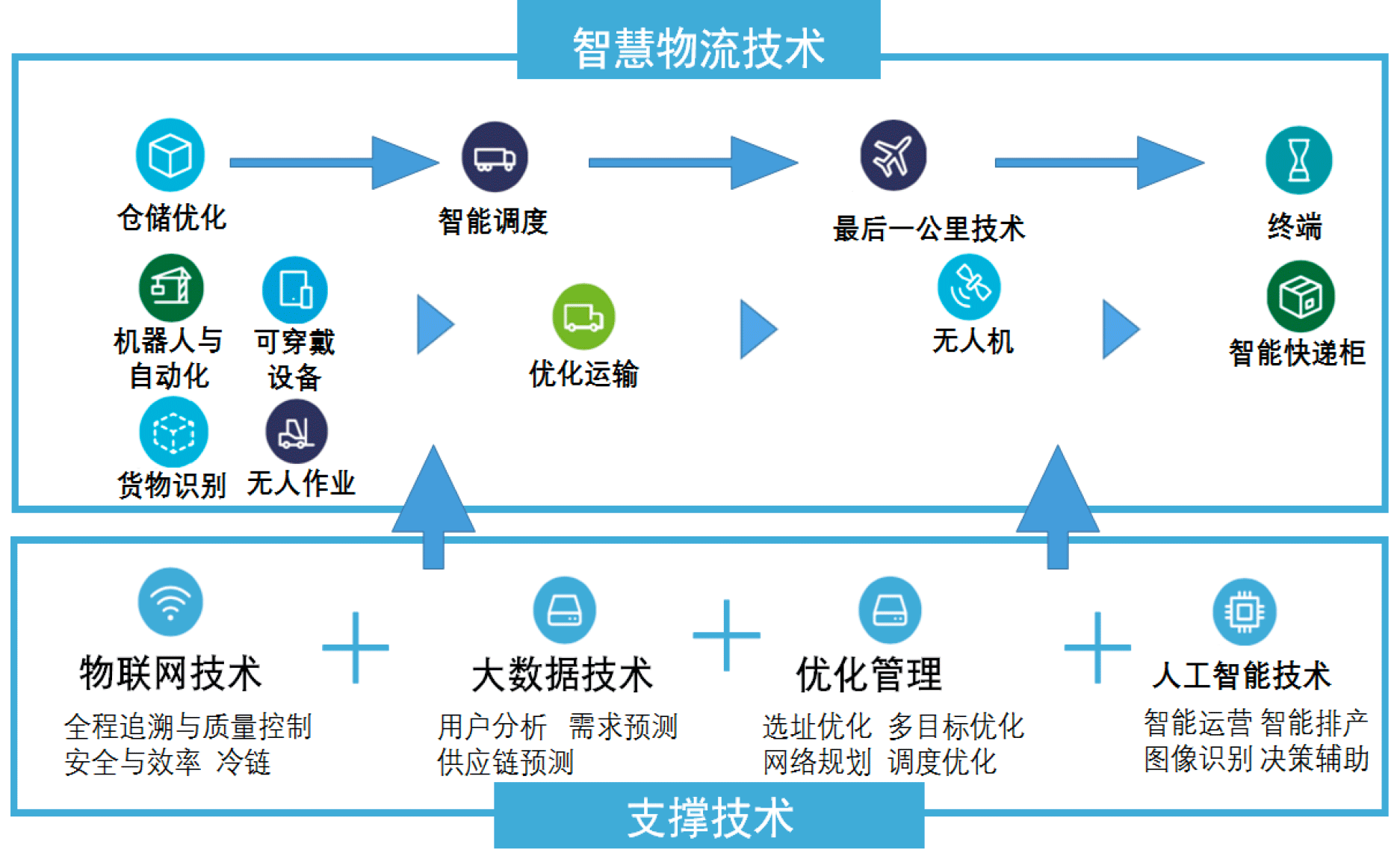 智慧物流:技术淘汰的不是人力是落后的生产力